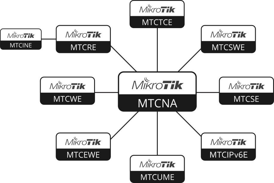 Oficiálne kurzy MikroTik